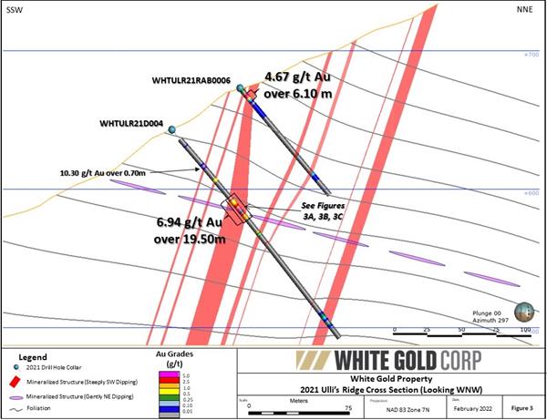 Figure 3 - 2021 Ulli's Ridge Cross Section