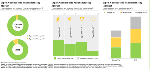 Lipid Nanoparticle Manufacturing Market