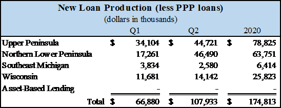 New Loan Production (less PPP loans)
