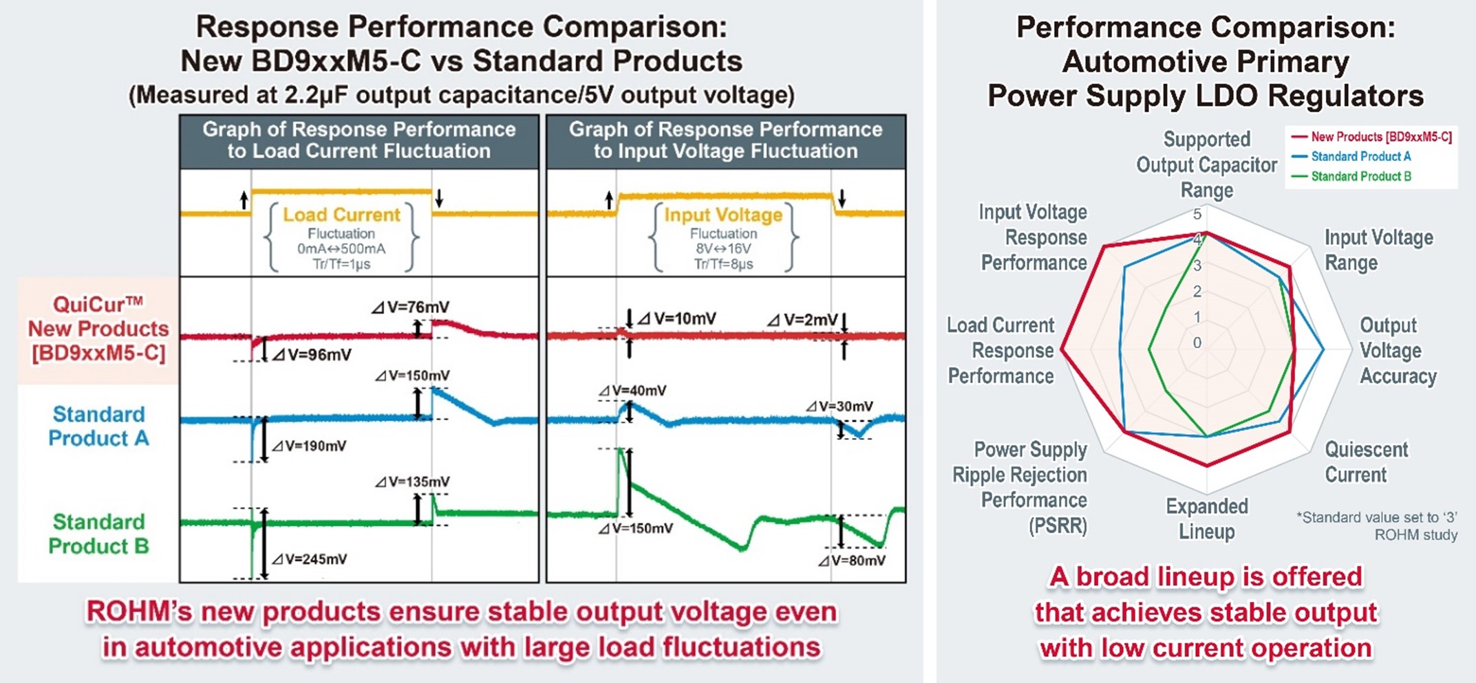 ROHM products ensure stable output voltage, even with large load fluctuations or with low current operation