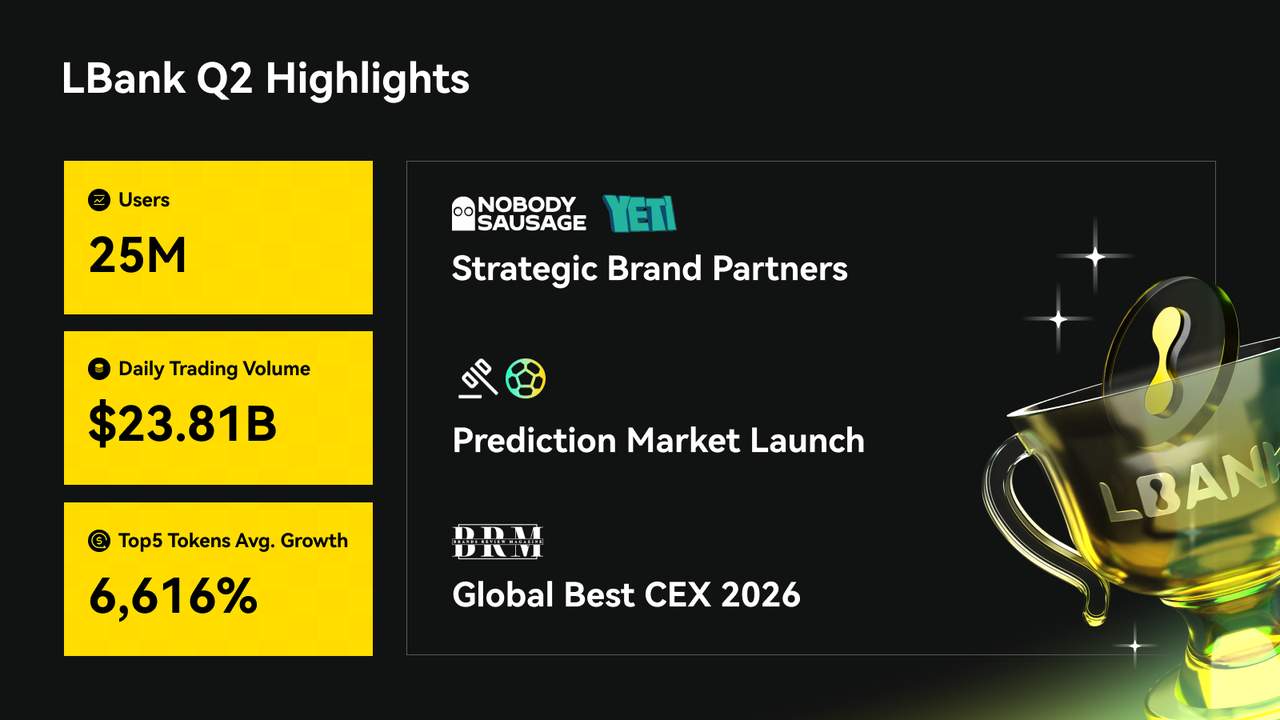 LBank Q2 2026 highlights infographic showing 25M users, $23.81B daily trading volume, 6616% top token growth, Nobody Sausage and YETI partnerships, an