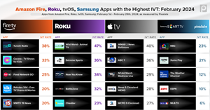 Top CTV Apps Impacted by IVT  - February 2024
