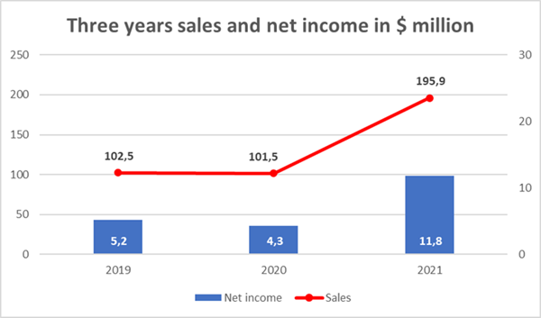 Three years sales and net income in $ million