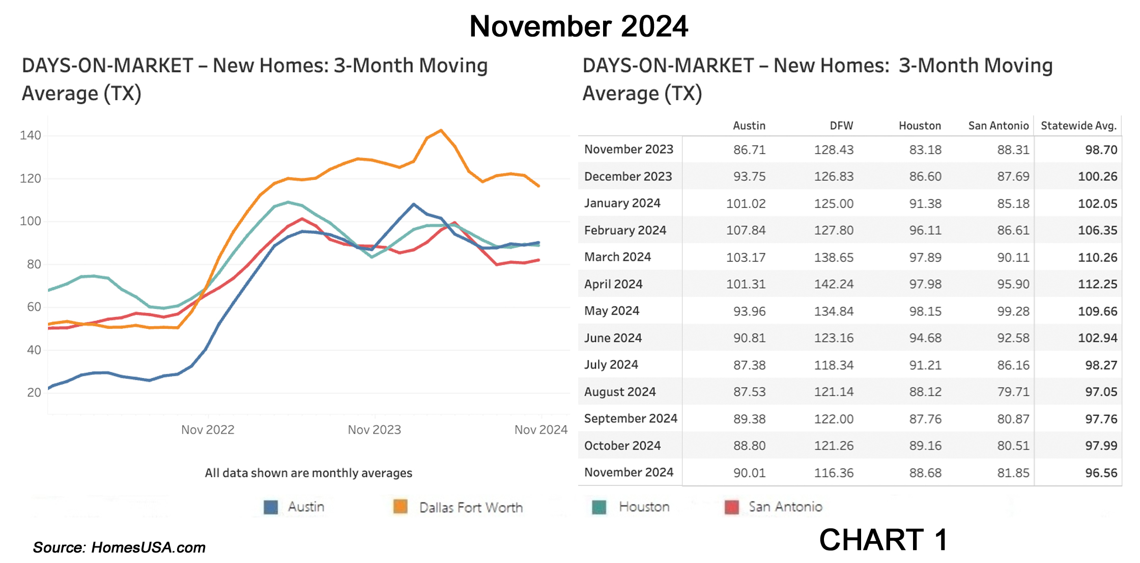 Chart 1: Texas New Homes Tracking – Days on Market – November 2024