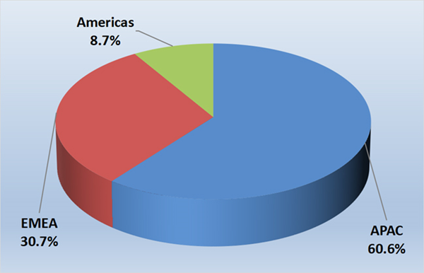 Global Market for Hydrogen Fueling Stations,  2022