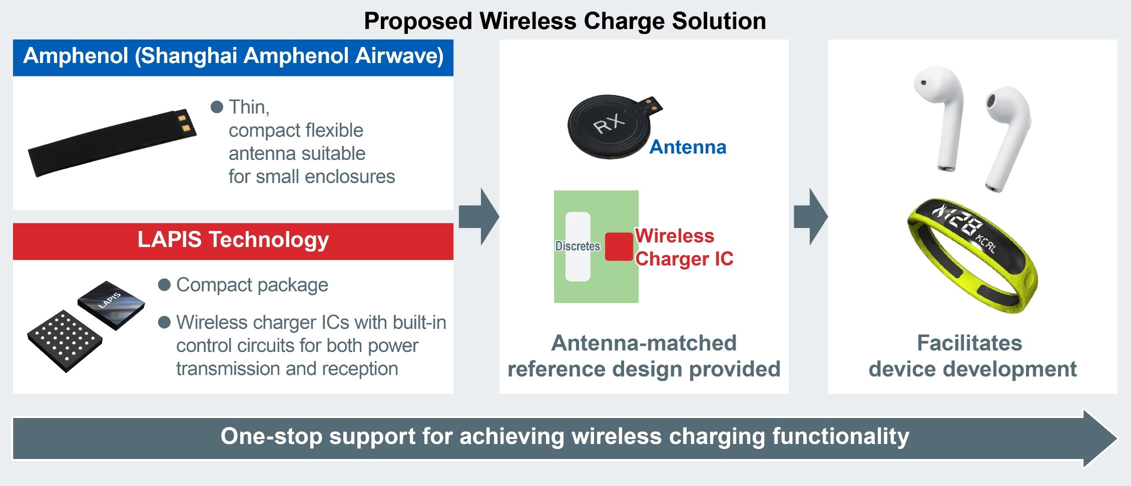 Proposed Wireless Charging Solution
