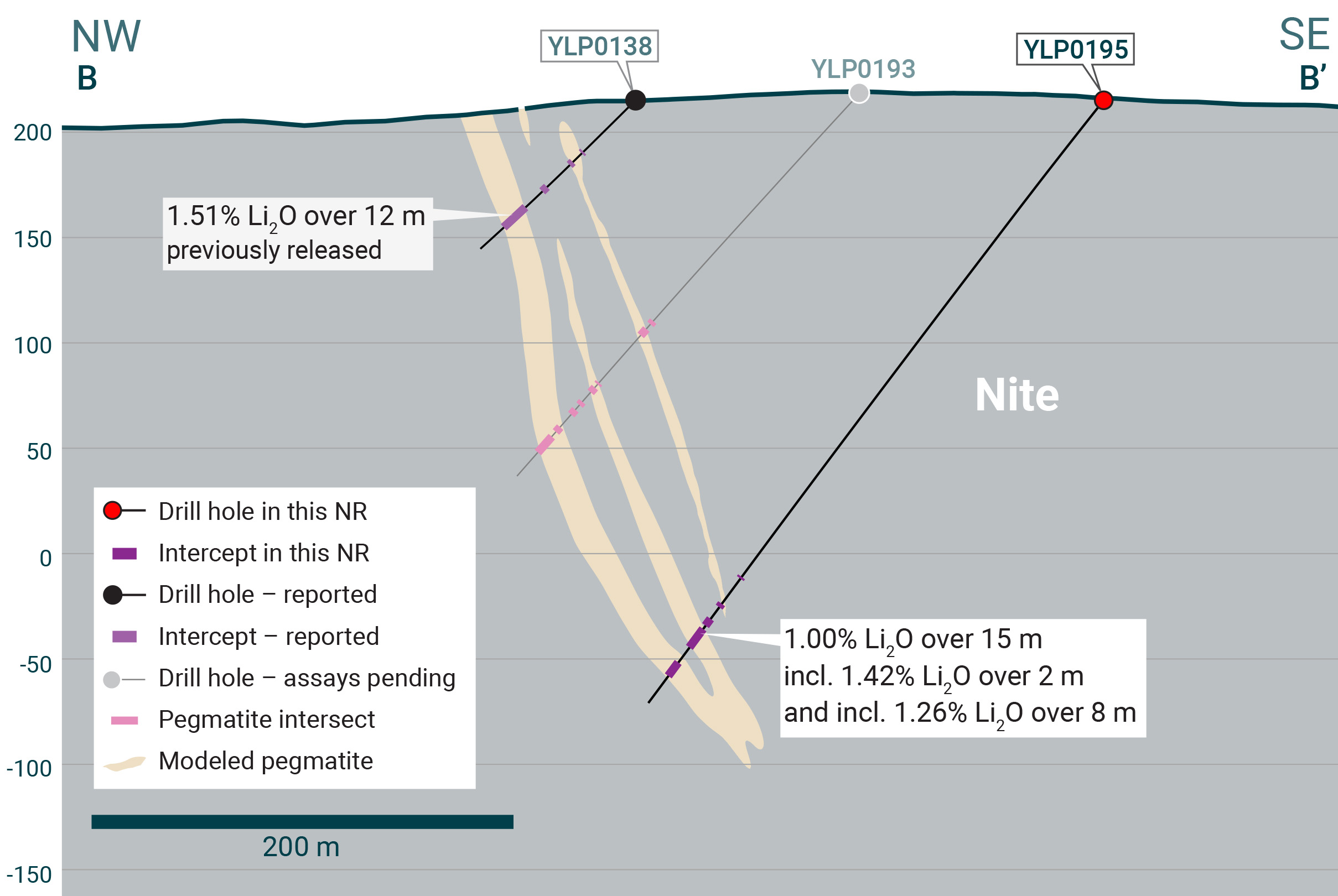 Cross-section of YLP-0195 which intersected the Nite pegmatite dyke with a 15 m interval of 1.00% Li2O.