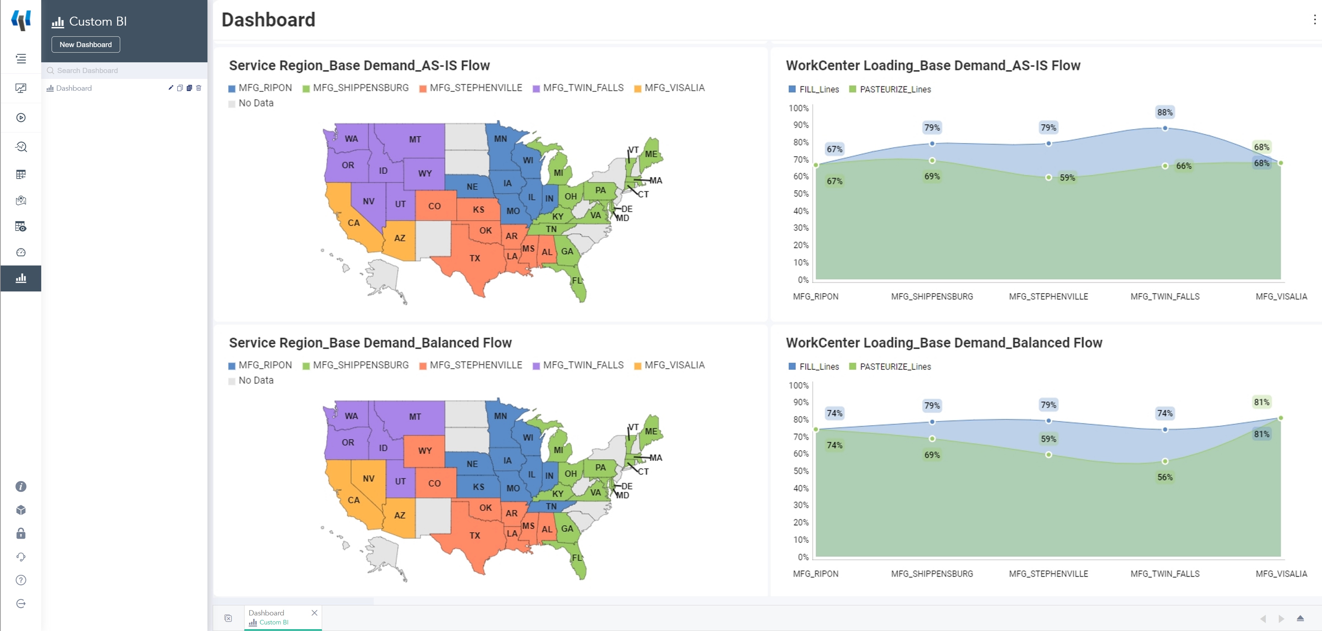 Reveal dashboard comparing service region and work center load between as-is and optimized flow.