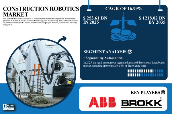 Construction Robotics Market Share & Size Report