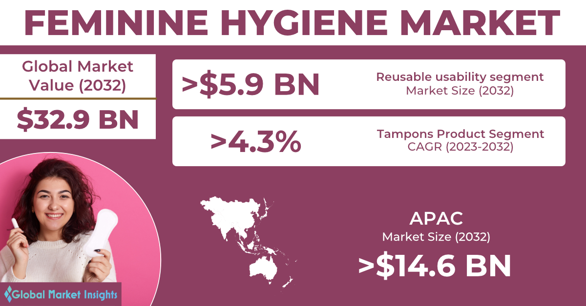 The Feminine Hygiene Market