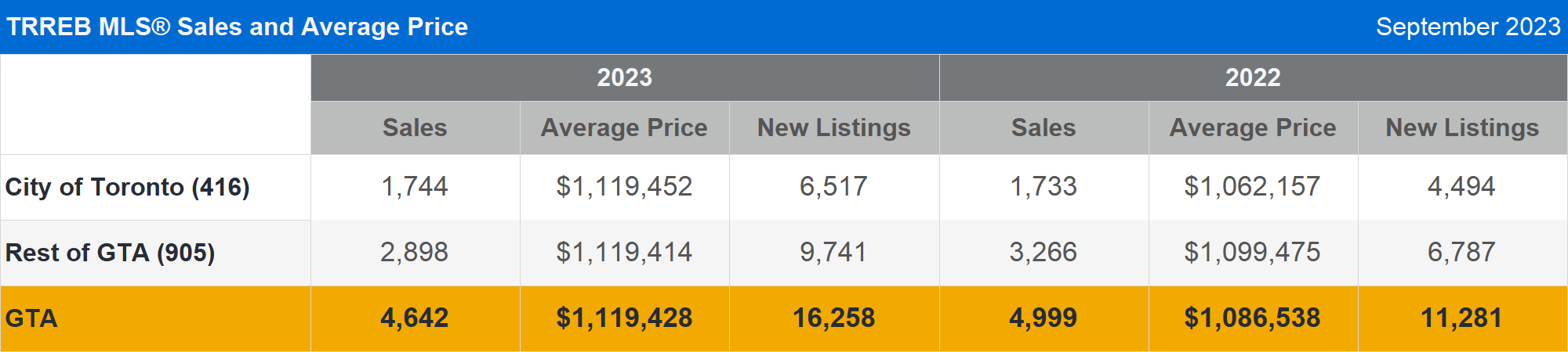 TRREB MLS® Sales and Average Price Caption: September 2023