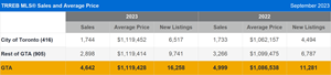 TRREB MLS® Sales and Average Price September 2023