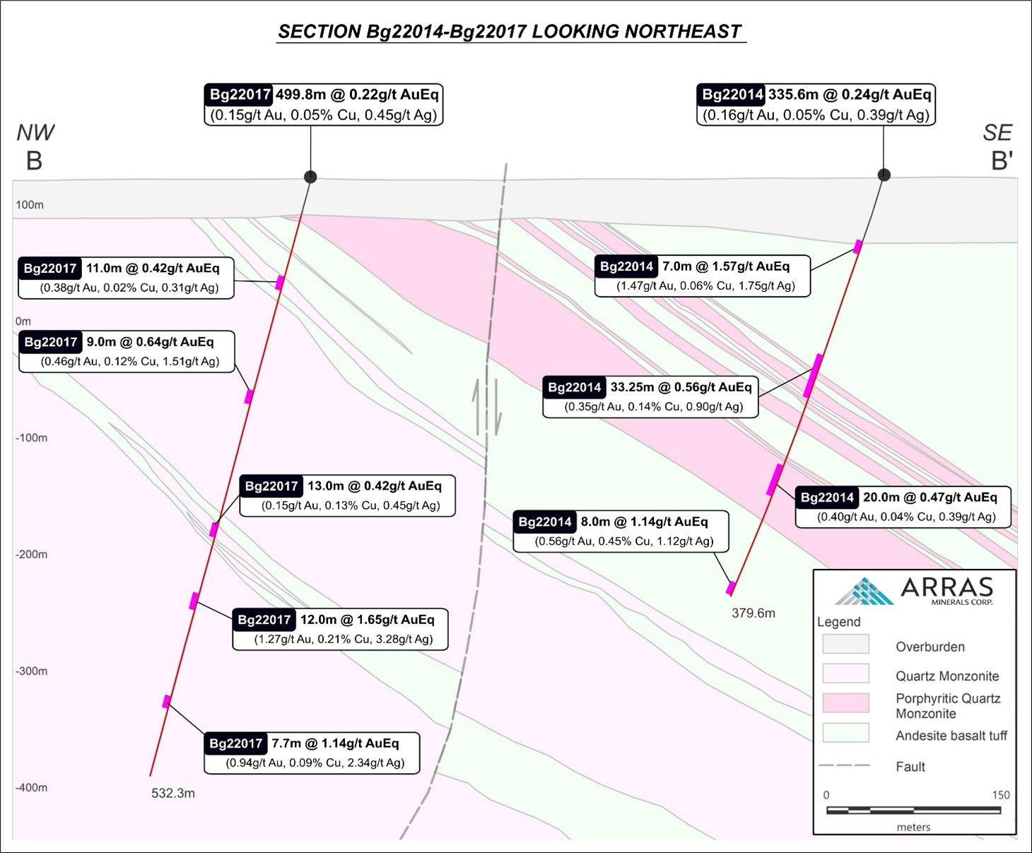 Cross-section showing drill holes Bg22014 and Bg22017 with generalized interpretation of intersected rock units. Key intercepts of AuEq grades in Bg22014, Bg22017 are shown.