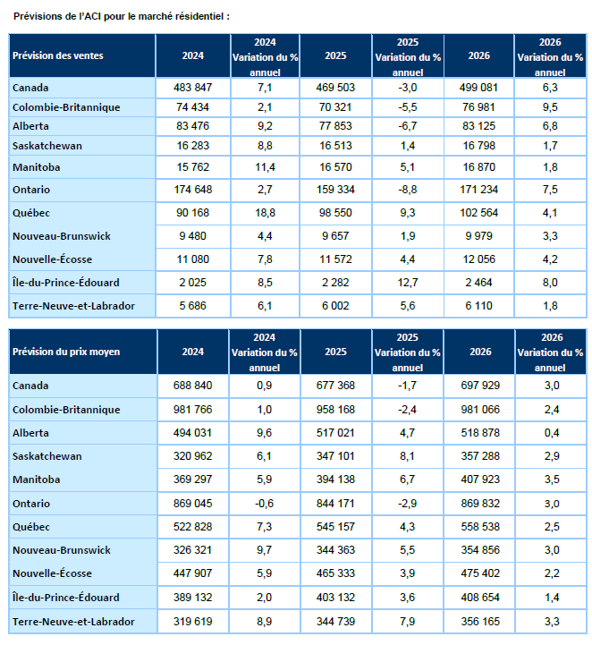 Prévisions des ventes et du prix moyen de l'Association canadienne de l'immobilier