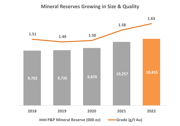 Mineral Reserves Growing in Size & Quality