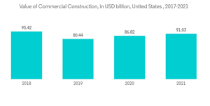 Cement Board Market Value Of Commercial Construction In U S D Billion United States 2017 2021
