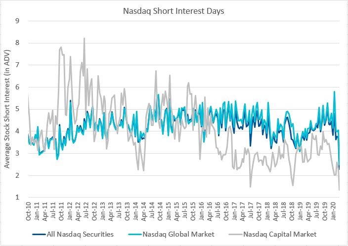 Nasdaq Short Interest Days