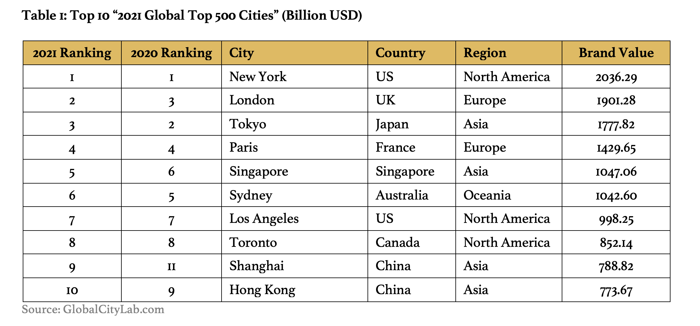 Table 1: Top 10 "2021 Global Top 500 Cities" (Billion USD)