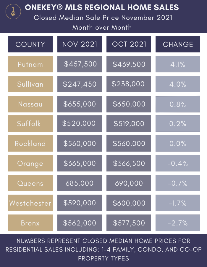Closed Median Sale Price by County with Month-over-Month Comparison from OneKey MLS