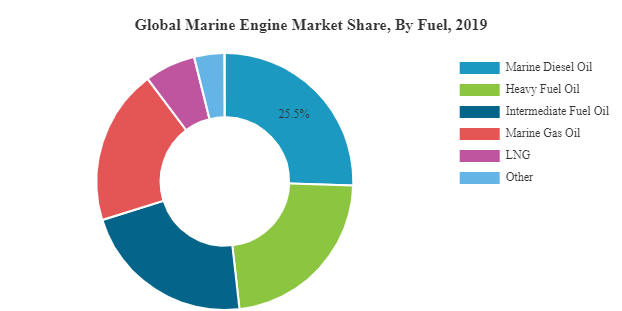 Marine Engine Market Share