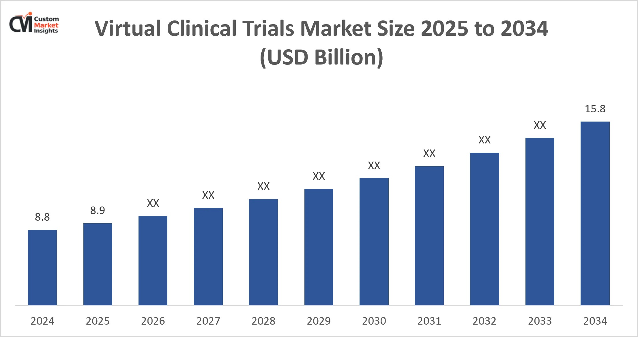 Virtual Clinical Trials Market Size 2025 to 2034