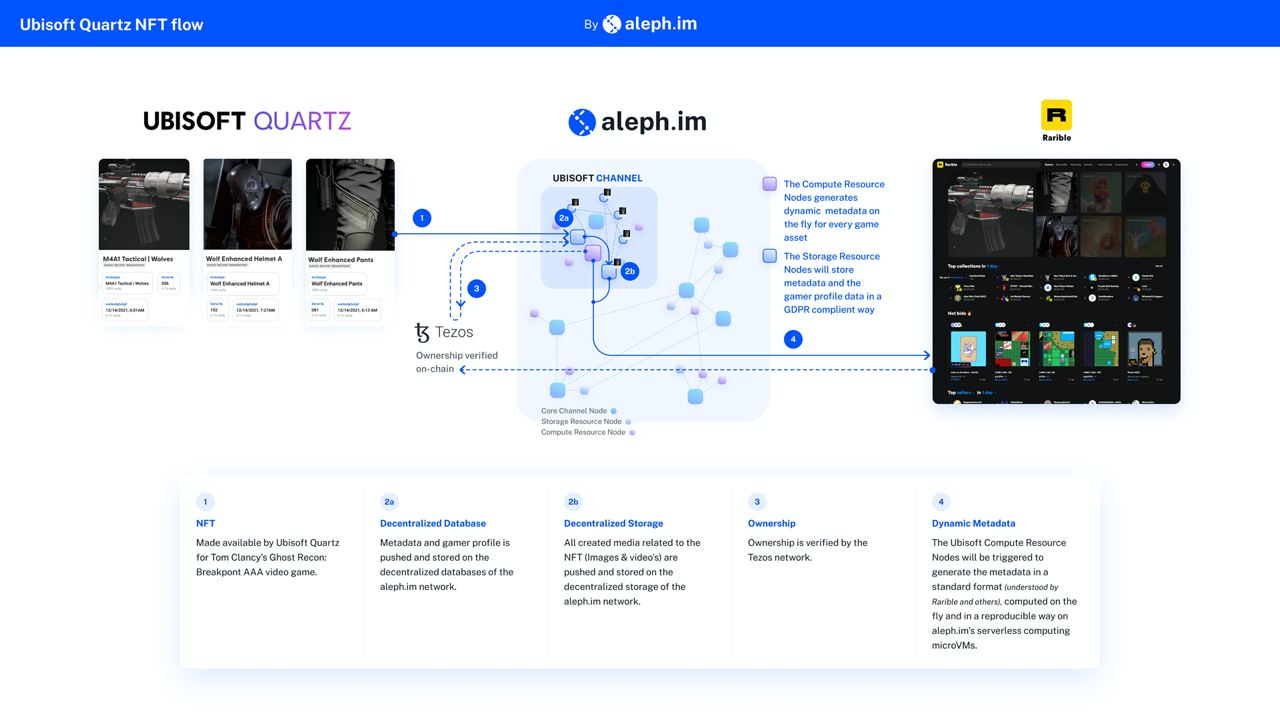 Ubisoft Quartz NFT Flow