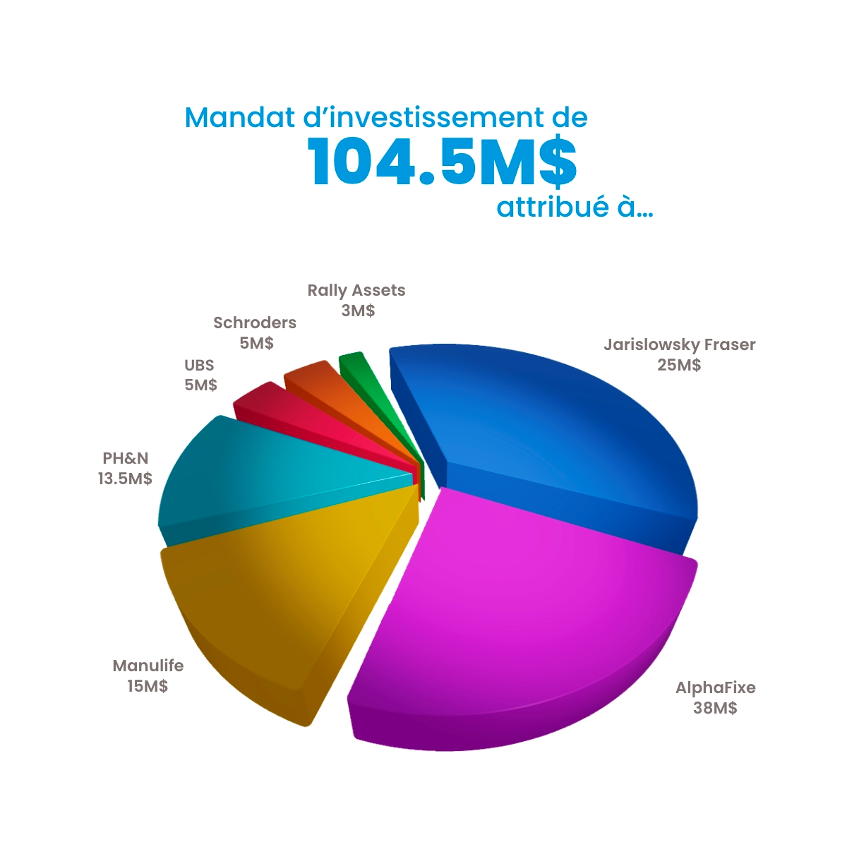 Les mandats d'investissement de 104,5 millions de dollars provenant de neuf investisseurs institutionnels ont été répartis entre les sept gagnants en fonction des priorités et des objectifs de l'investisseur dans le domaine de l'investissement ESG.