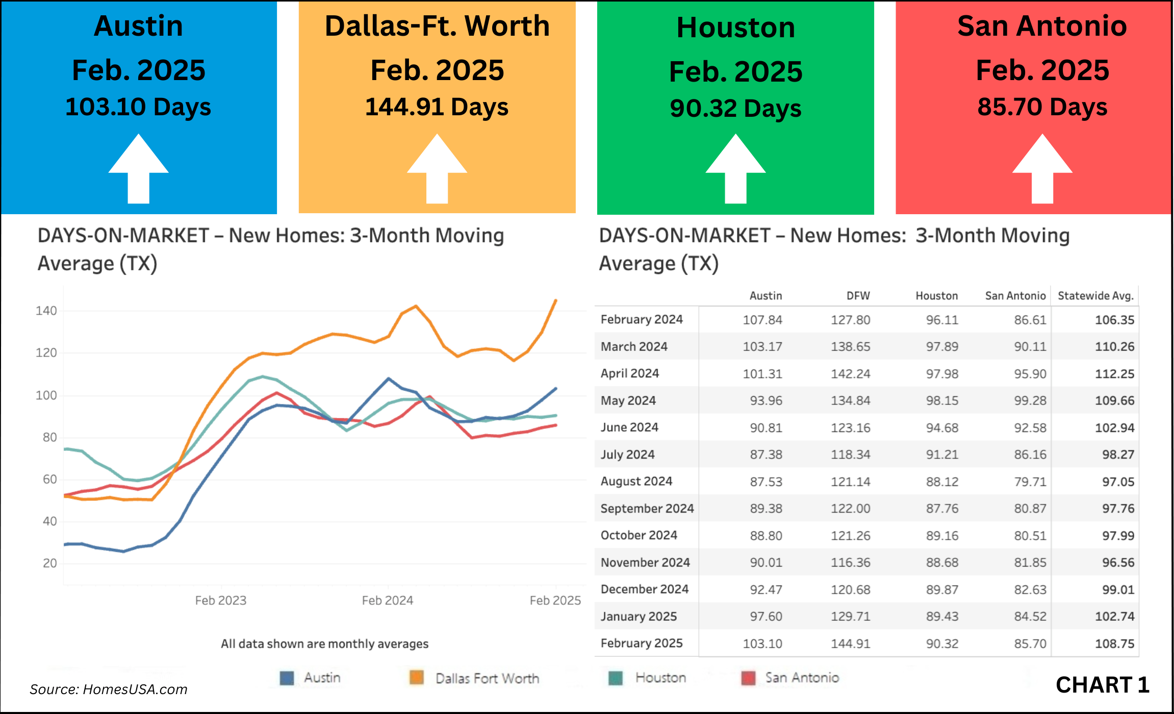 Chart 1: Texas New Homes Tracking – Days on Market – February 2025