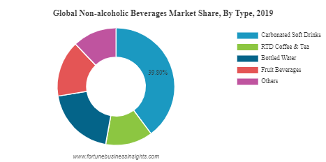 Non-alcoholic Beverages Market