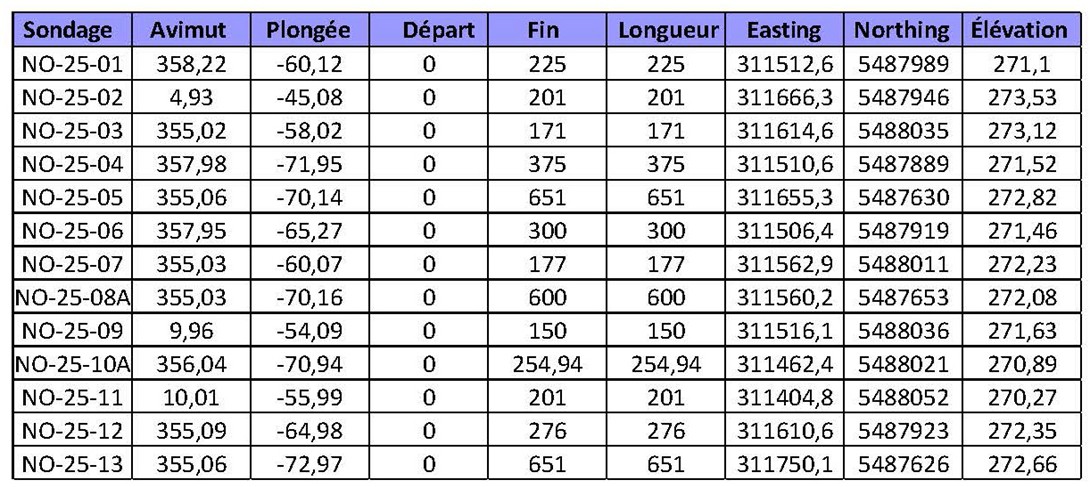 Localisation et paramètres des forages de 2025 publiés à ce jour