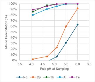 pH Profile Charts for Secondary Neutralization