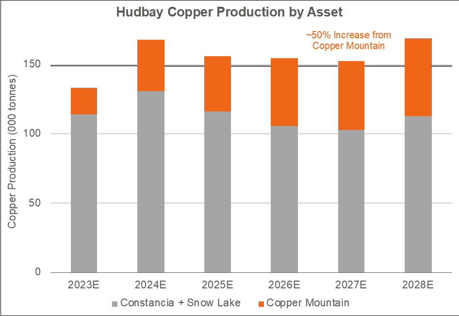 Figure 3: Hudbay Consolidated Production Profile Graph