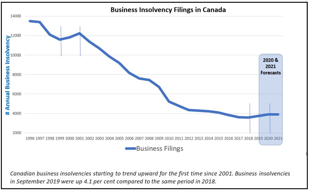 Business Insolvency Filings In Canada