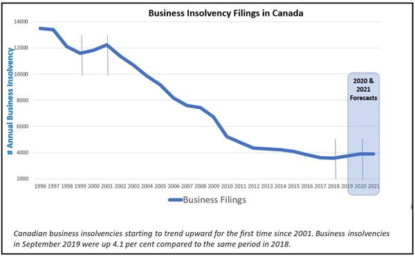 Business Insolvency Filings In Canada