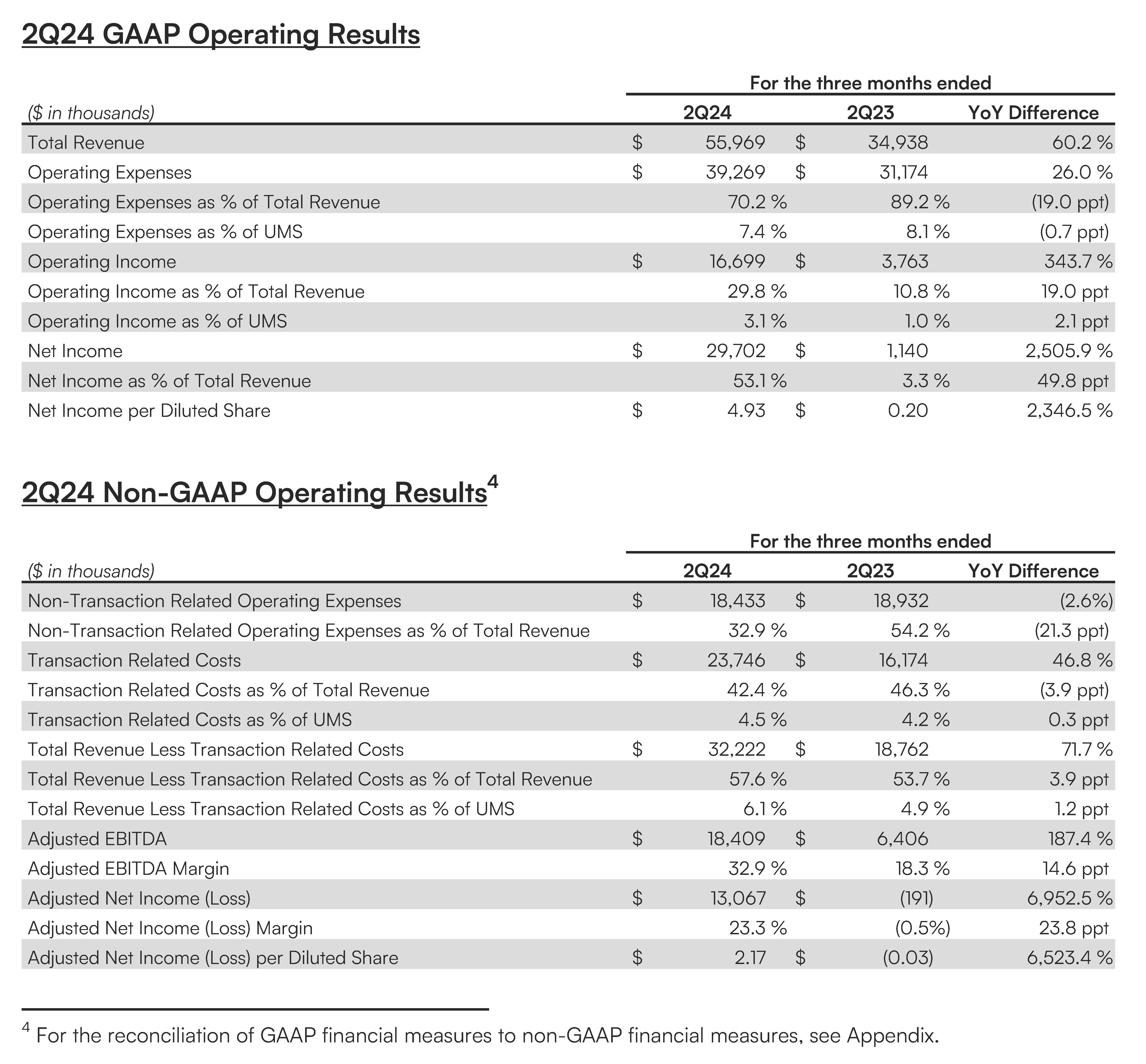 2Q24 GAAP Operating Results and 2Q24 Non-GAAP Operating Results