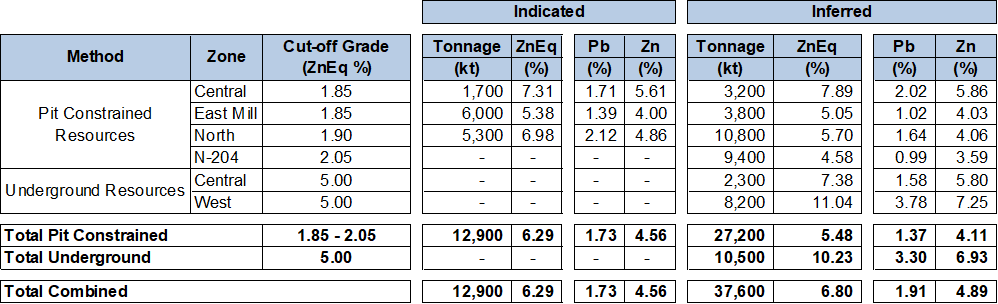 2020 Mineral Resource Estimate for Pine Point as reported by BBA