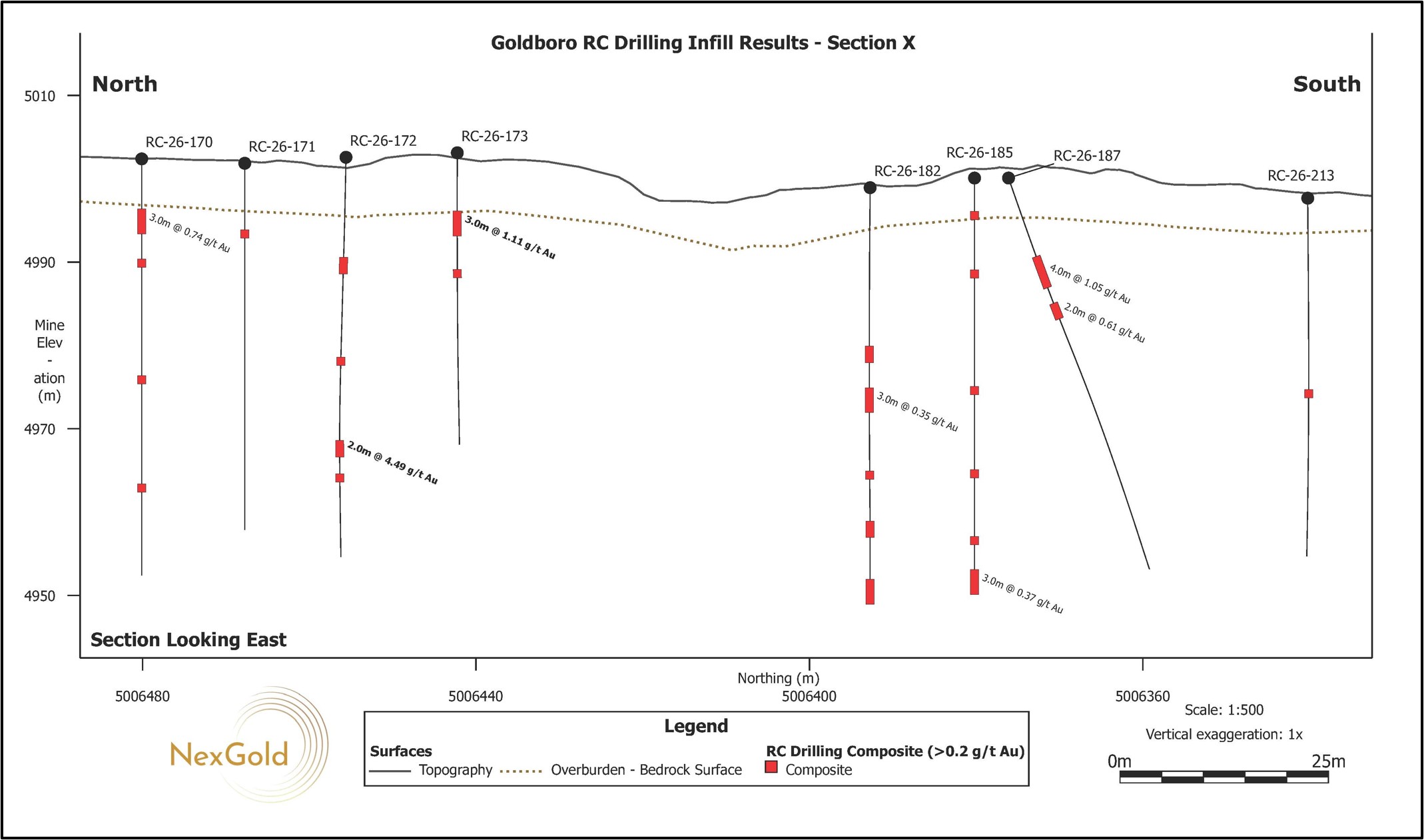 Vertical north-south cross sections (T-AD) looking east showing drill holes for the RC Infill Drill Program reported in this news release. The cross sections correspond to the section lines shown in Figure 2. Areas along the section lines without drill holes represent portions of the deposit that are not currently accessible to drilling due to historical workings or surface access constraints. These areas are expected to be drilled in the future when access becomes accessible.