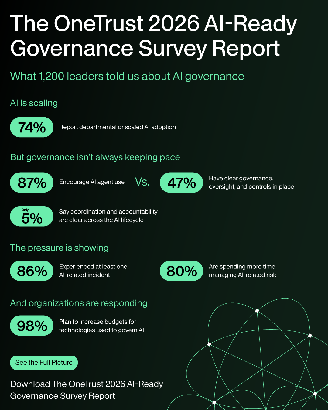 The OneTrust 2026 AI-Ready Governance Report: See the Data