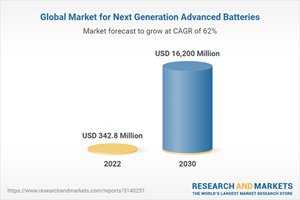 Global Market for Next Generation Advanced Batteries