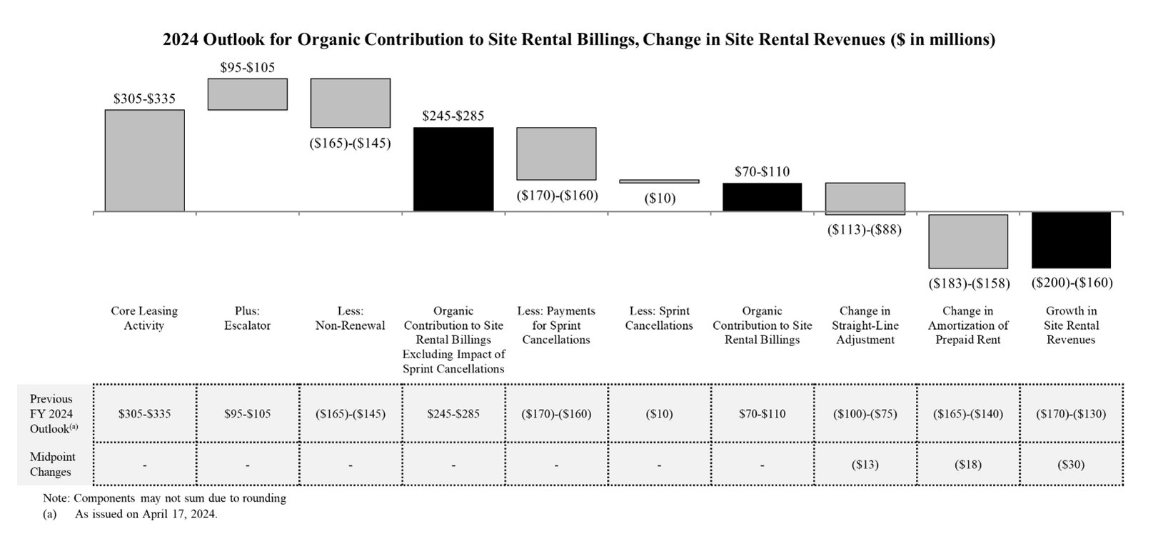 2024 Outlook for Organic Contribution to Site Rental Billings, Change in Site Rental Revenues ($ in millions)