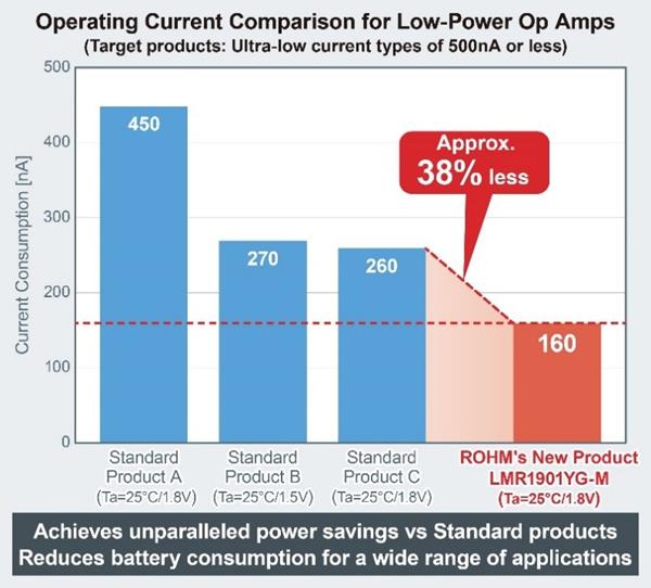 Operating Current Comparison for Low-Power Op Amps