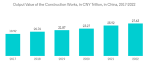 Single Ply Membranes Market Output Value Of The Construction Works In C N Y Trillion In China 2017 2022