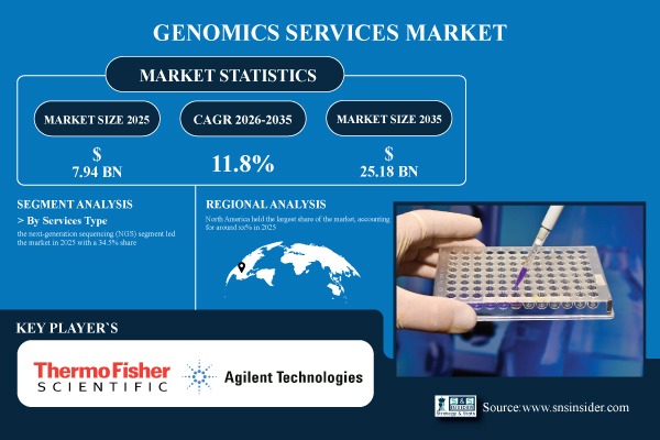 Genomics Services Market