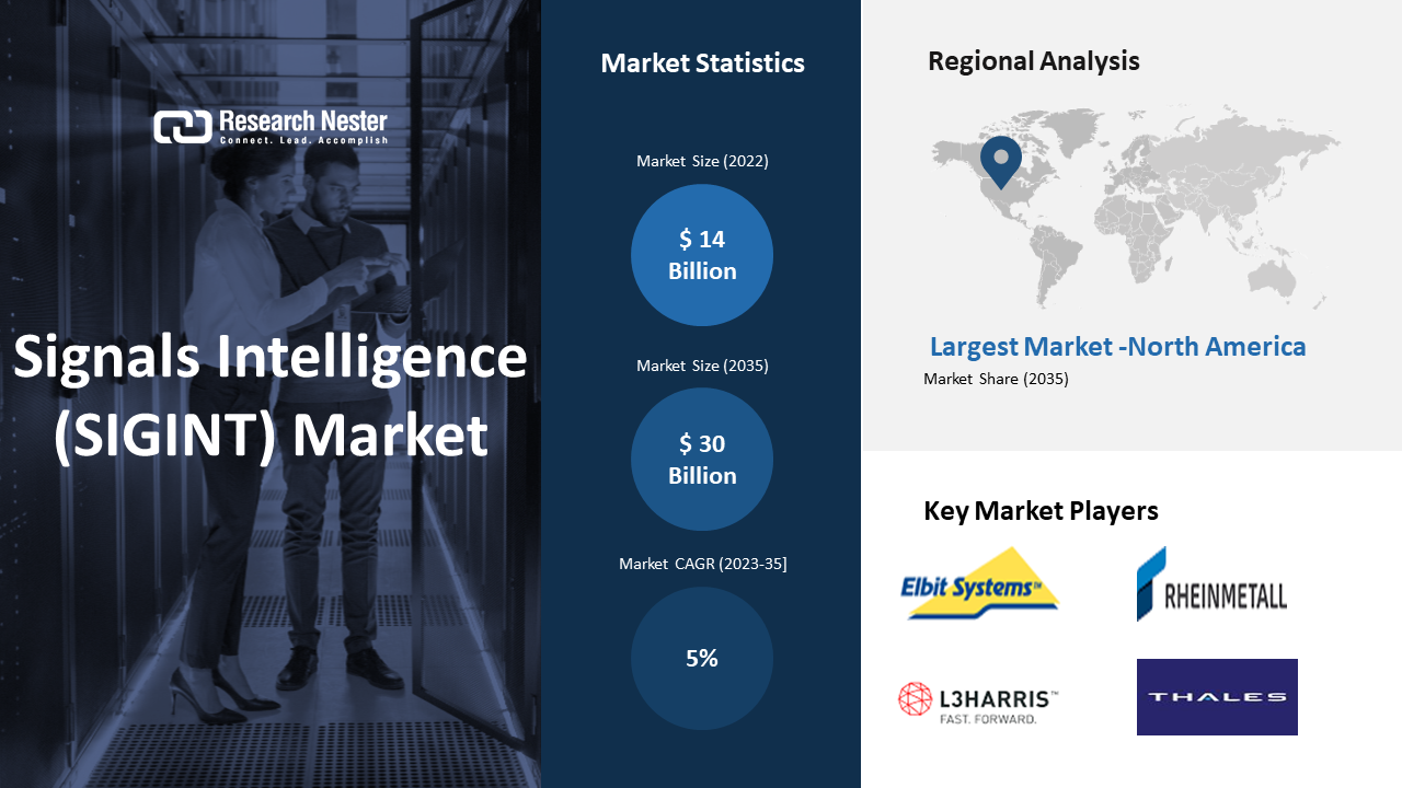 Signals Intelligence Market revenue to surpass USD 30 Billion by 2035, says Research Nester - Figure 1