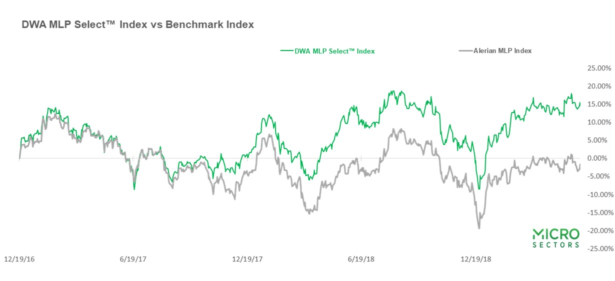DWA MLP Select™ Index VS Benchmark Index
