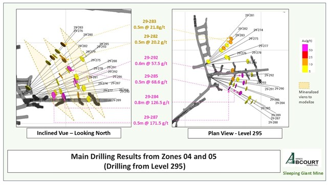 Main results - Intercepts from Zones 04 and 05