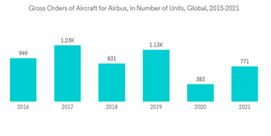 Recycled Carbon Fiber Market Gross Orders Of Aircraft For Airbus In Number Of Units Global 2015 2021