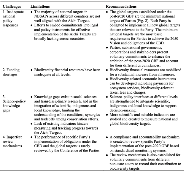 Table 1| Deficiencies in current implementation of the Aichi Targets and recommendations for more effective implementation of the post-2020 GBF