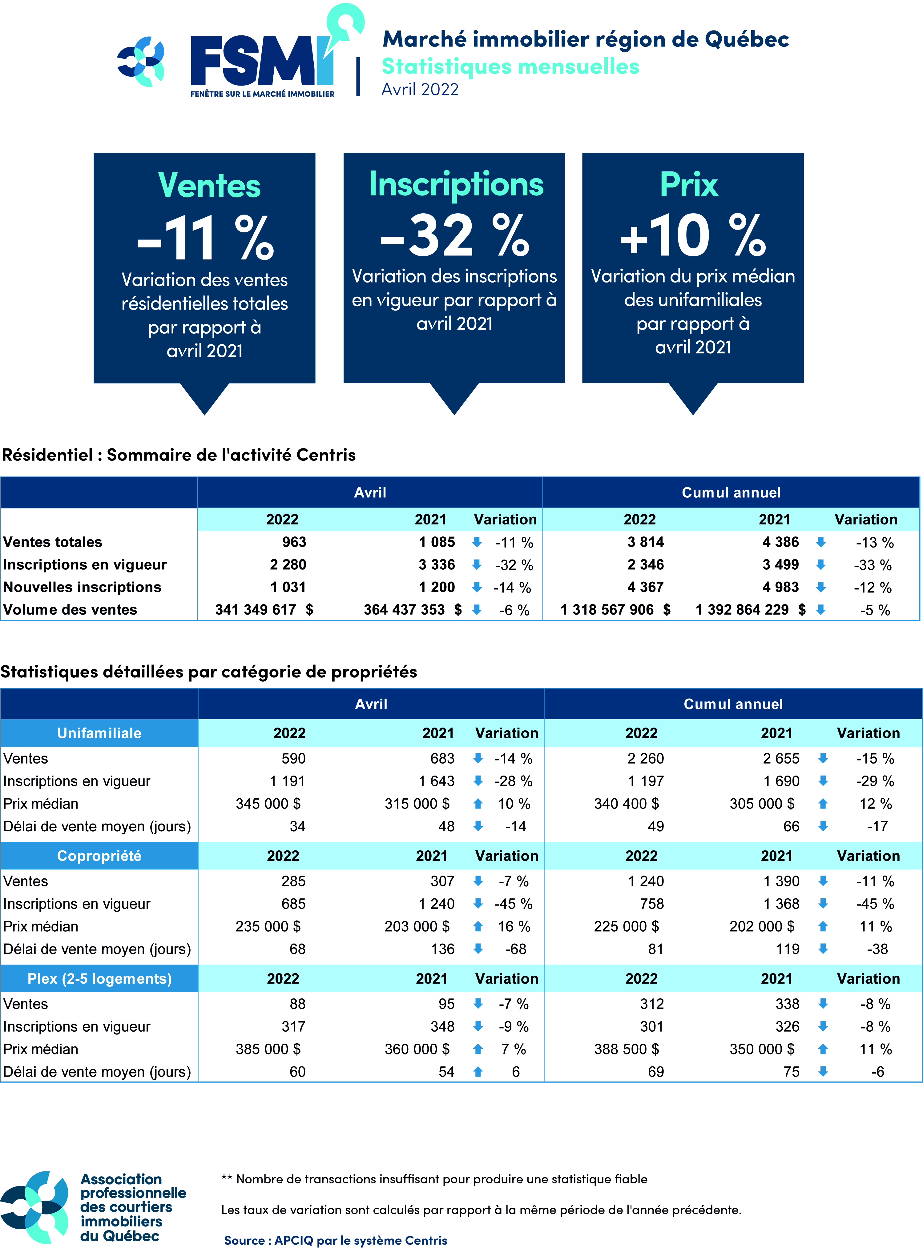 Marché immobilier - Région de Québec