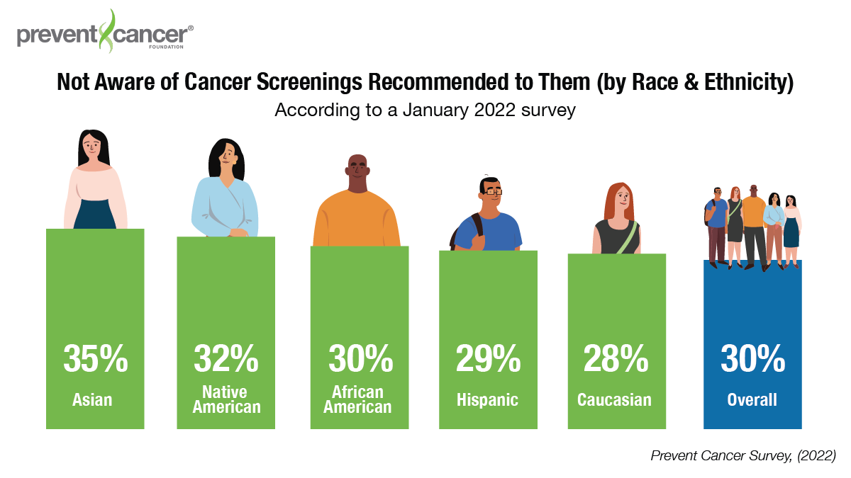 Infographic: Not Aware of Cancer Screenings Recommended to Them (by Race & Ethnicity)